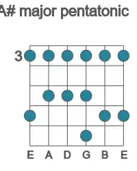 Guitar scale for major pentatonic in position 3